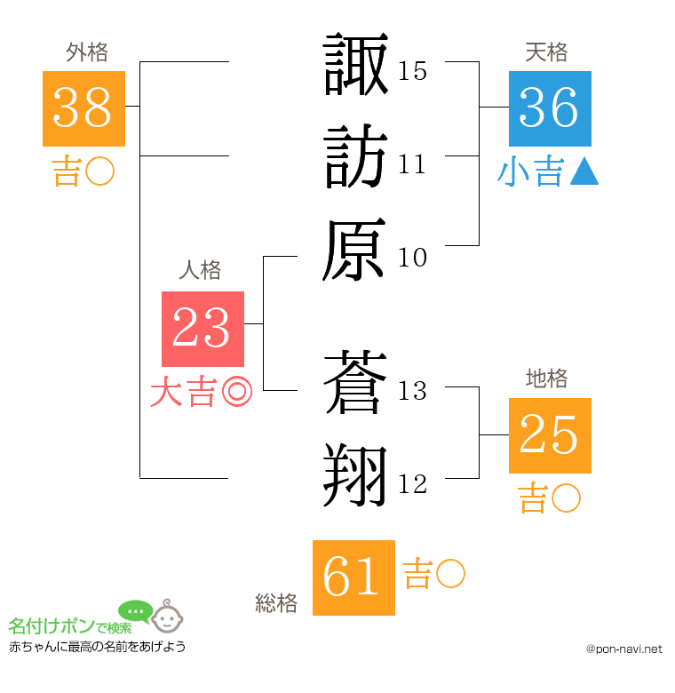 諏訪原 蒼翔さんの姓名判断結果