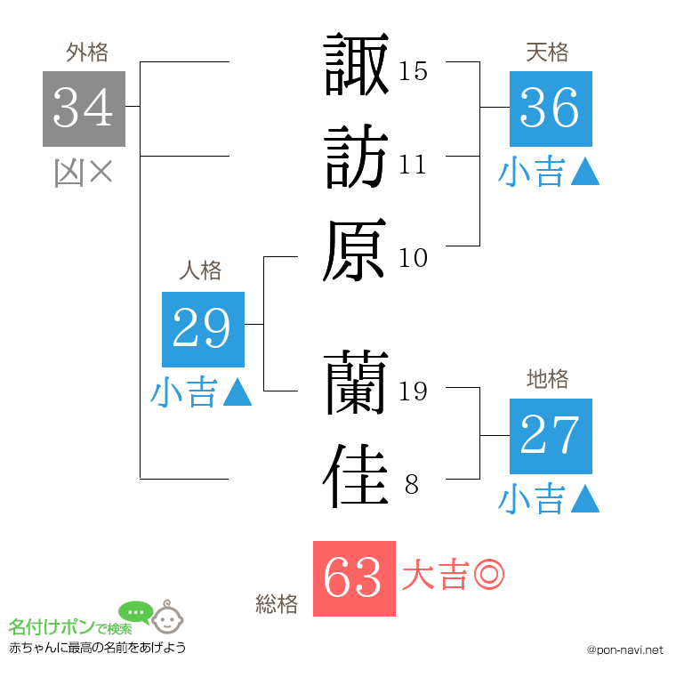 諏訪原 蘭佳さんの姓名判断結果