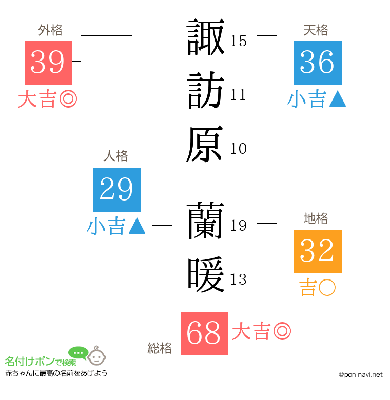 諏訪原 蘭暖さんの姓名判断結果