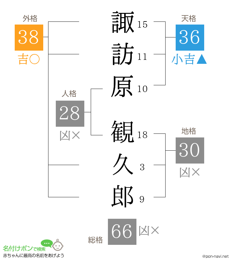 諏訪原 観久郎さんの姓名判断結果