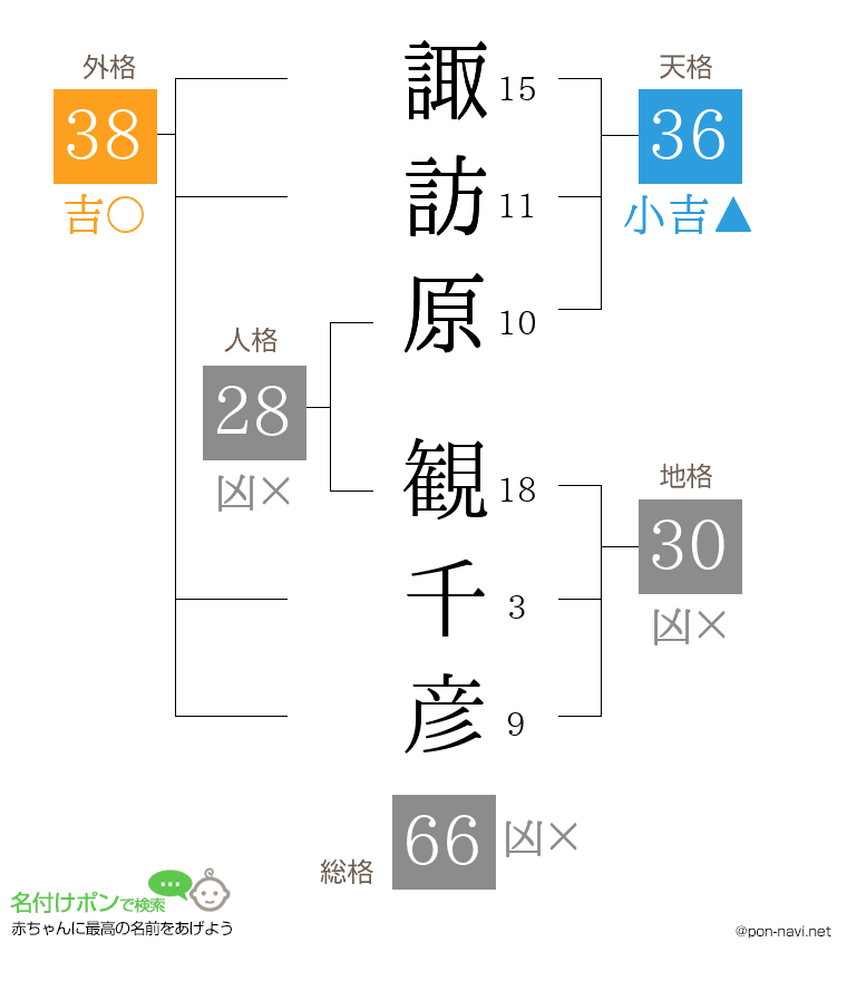諏訪原 観千彦さんの姓名判断結果