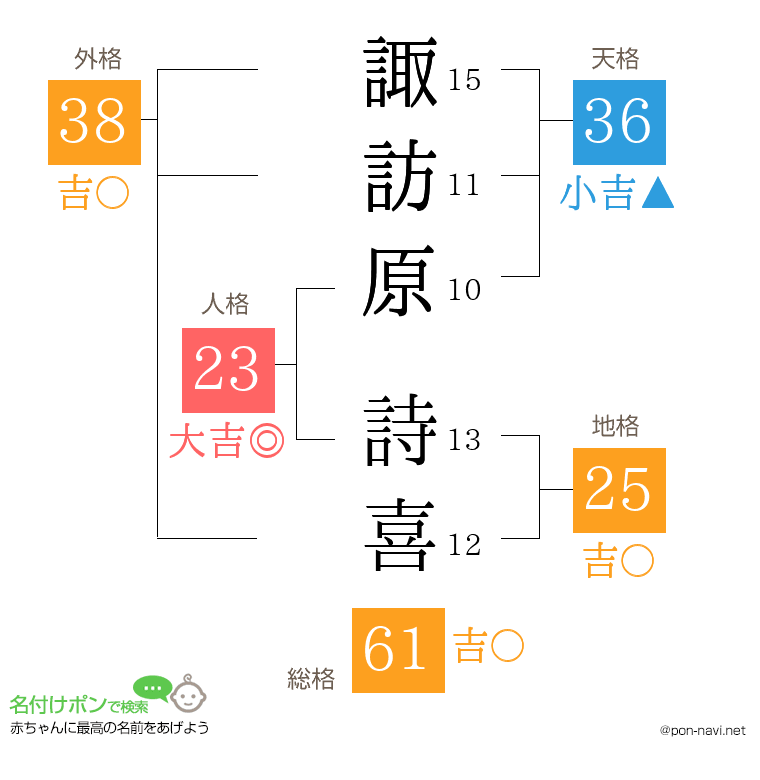 諏訪原 詩喜さんの姓名判断結果