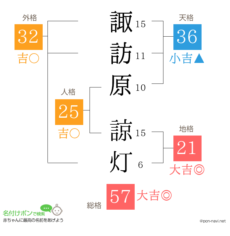 諏訪原 諒灯さんの姓名判断結果