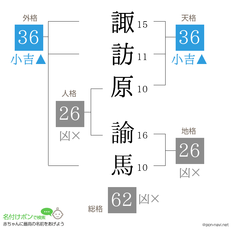 諏訪原 諭馬さんの姓名判断結果