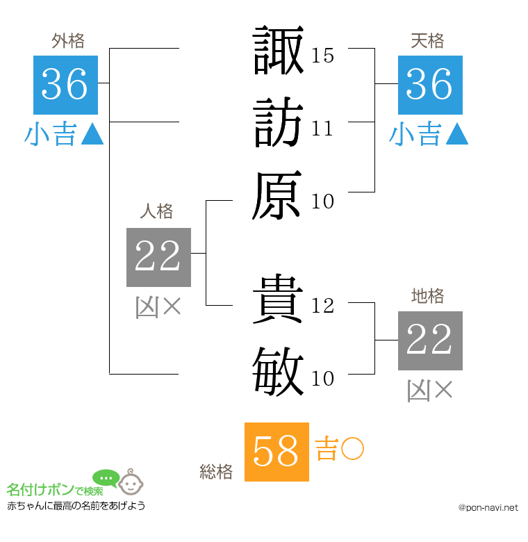 諏訪原 貴敏さんの姓名判断結果