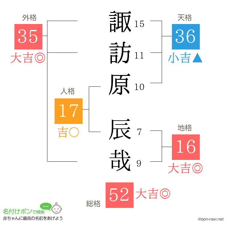 諏訪原 辰哉さんの姓名判断結果