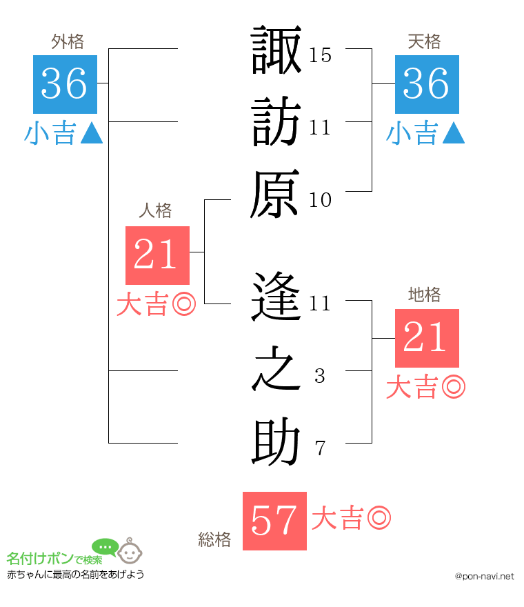 諏訪原 逢之助さんの姓名判断結果
