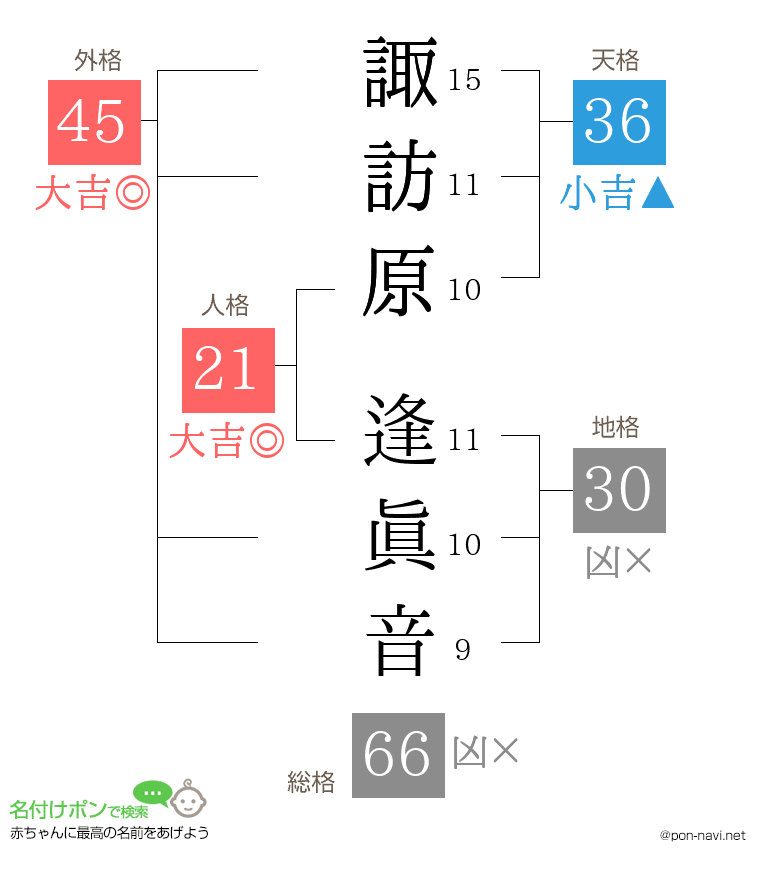 諏訪原 逢眞音さんの姓名判断結果