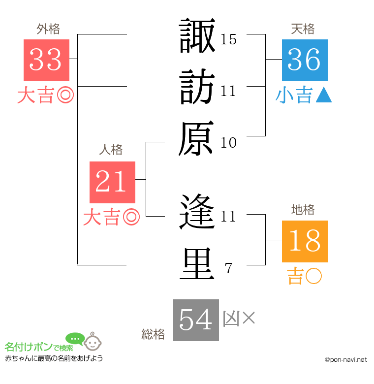 諏訪原 逢里さんの姓名判断結果