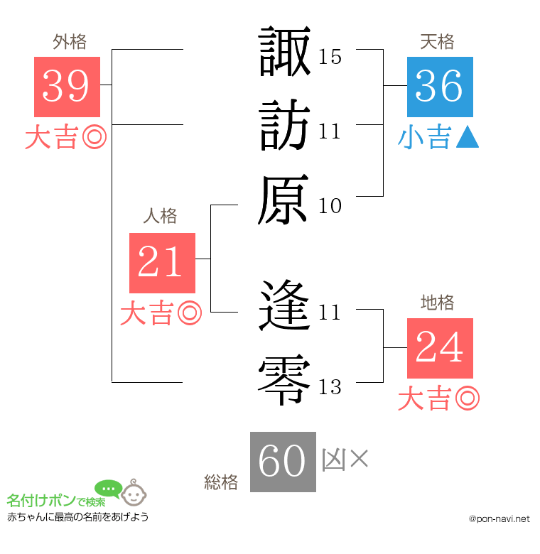 諏訪原 逢零さんの姓名判断結果