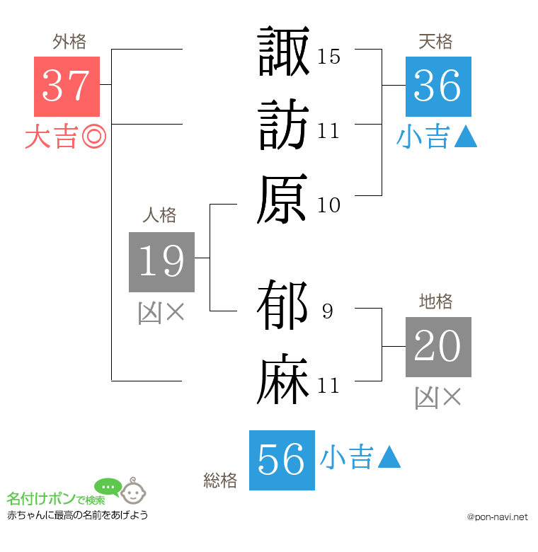諏訪原 郁麻さんの姓名判断結果