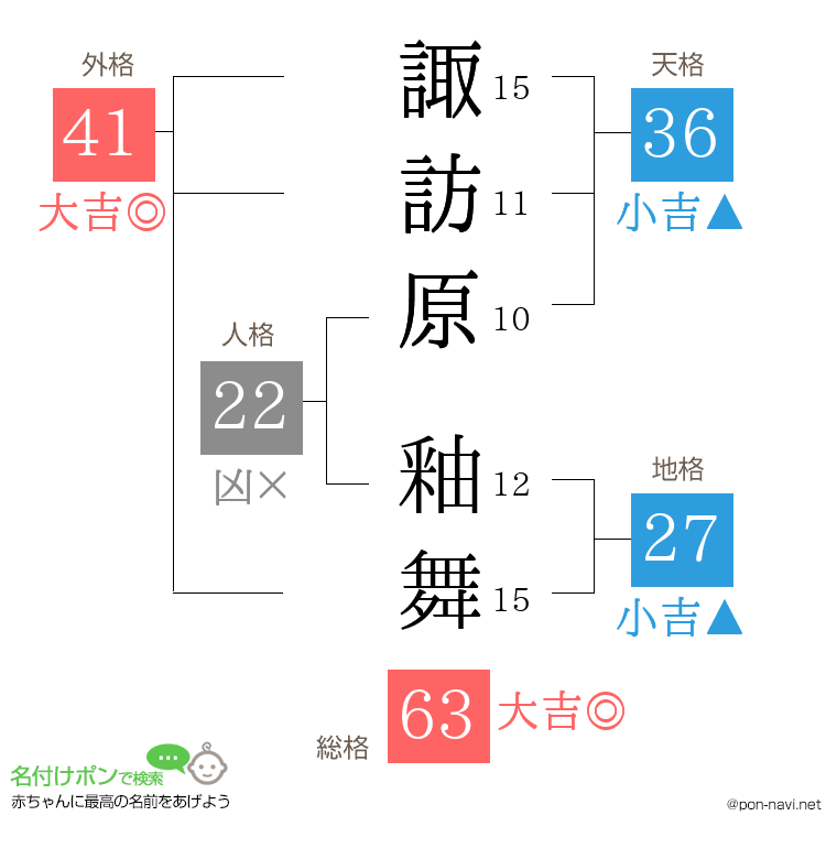 諏訪原 釉舞さんの姓名判断結果