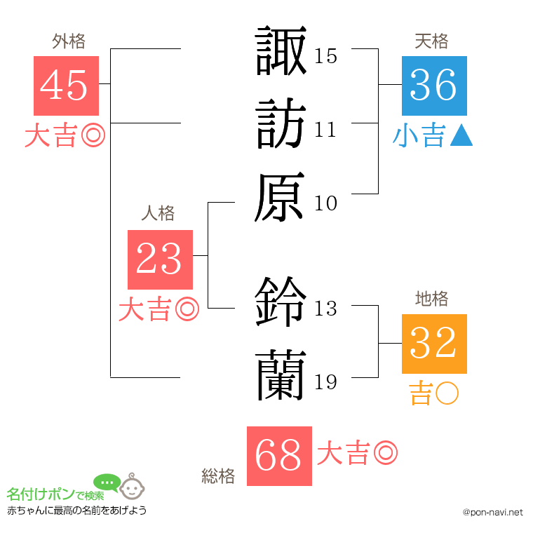 諏訪原 鈴蘭さんの姓名判断結果