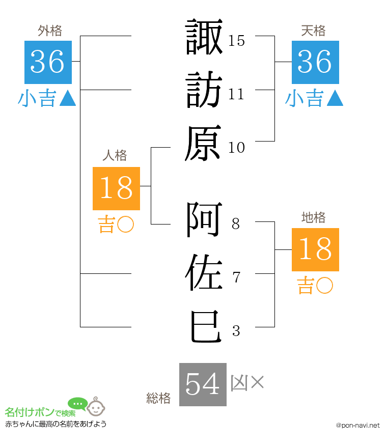 諏訪原 阿佐巳さんの姓名判断結果