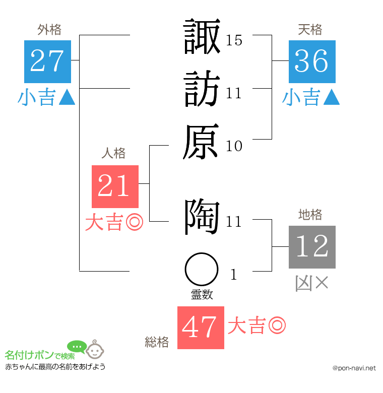 諏訪原 陶さんの姓名判断結果