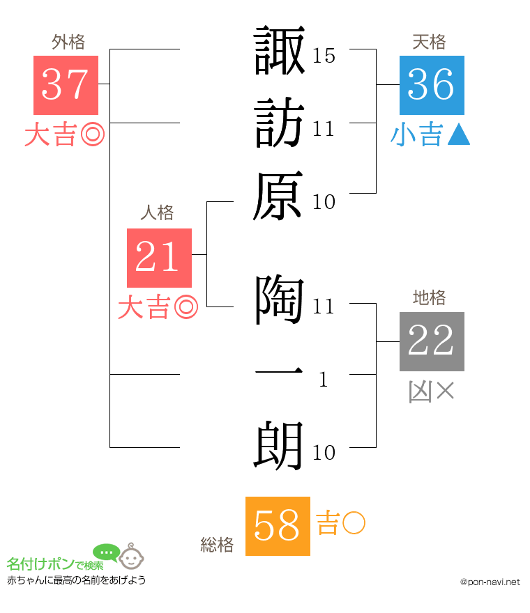 諏訪原 陶一朗さんの姓名判断結果
