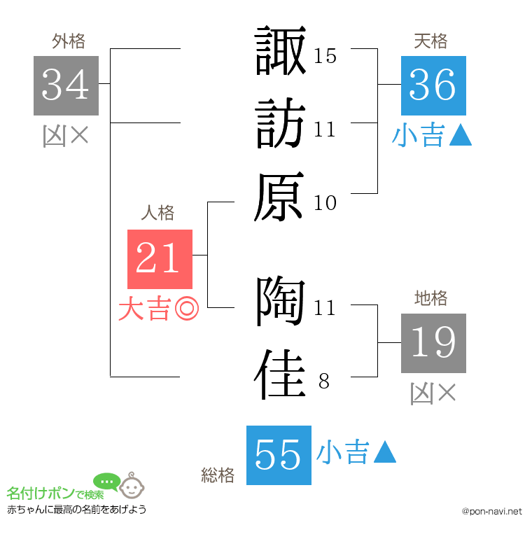 諏訪原 陶佳さんの姓名判断結果