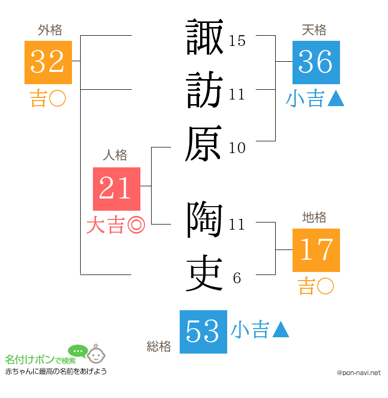 諏訪原 陶吏さんの姓名判断結果