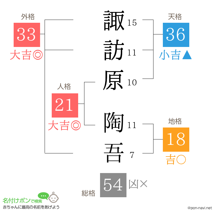 諏訪原 陶吾さんの姓名判断結果