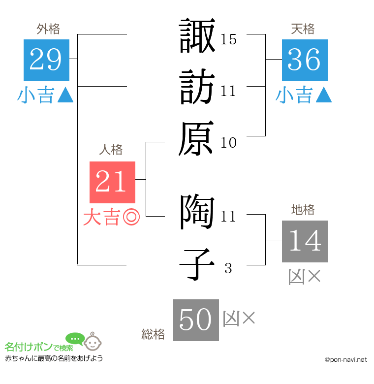 諏訪原 陶子さんの姓名判断結果