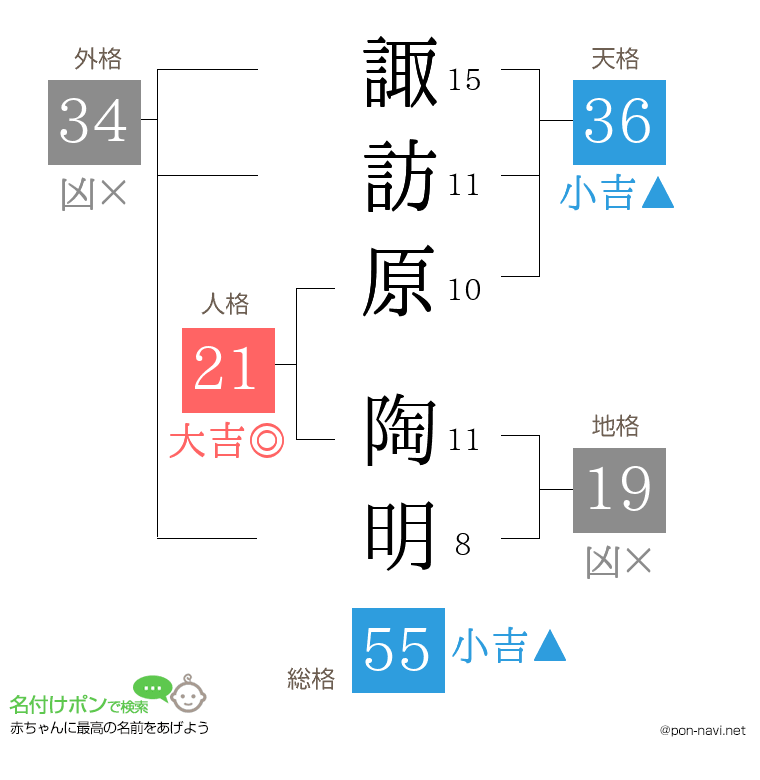 諏訪原 陶明さんの姓名判断結果