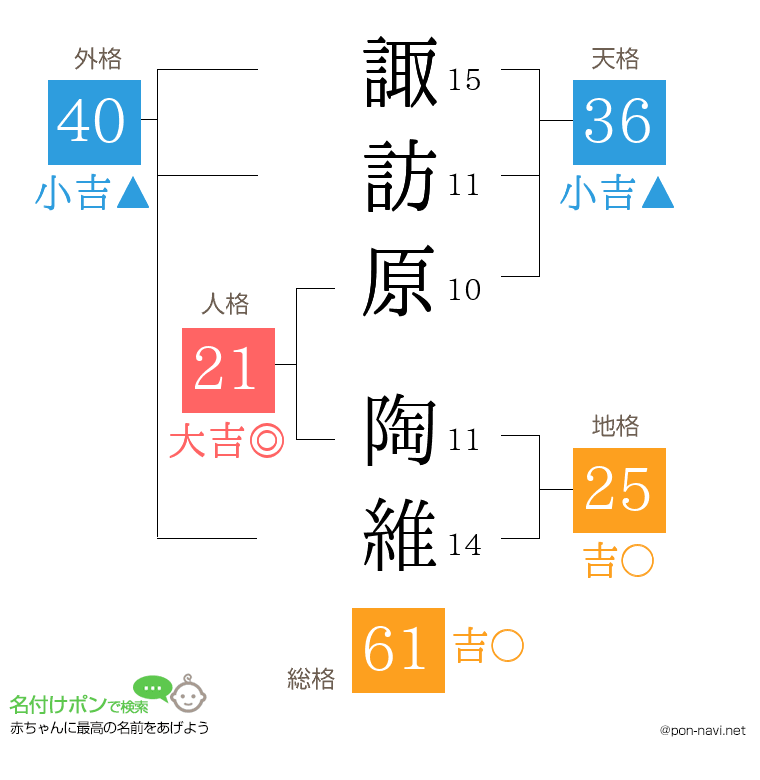 諏訪原 陶維さんの姓名判断結果