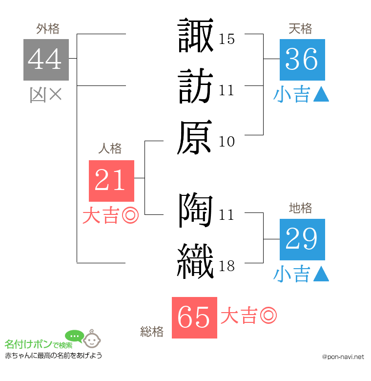諏訪原 陶織さんの姓名判断結果