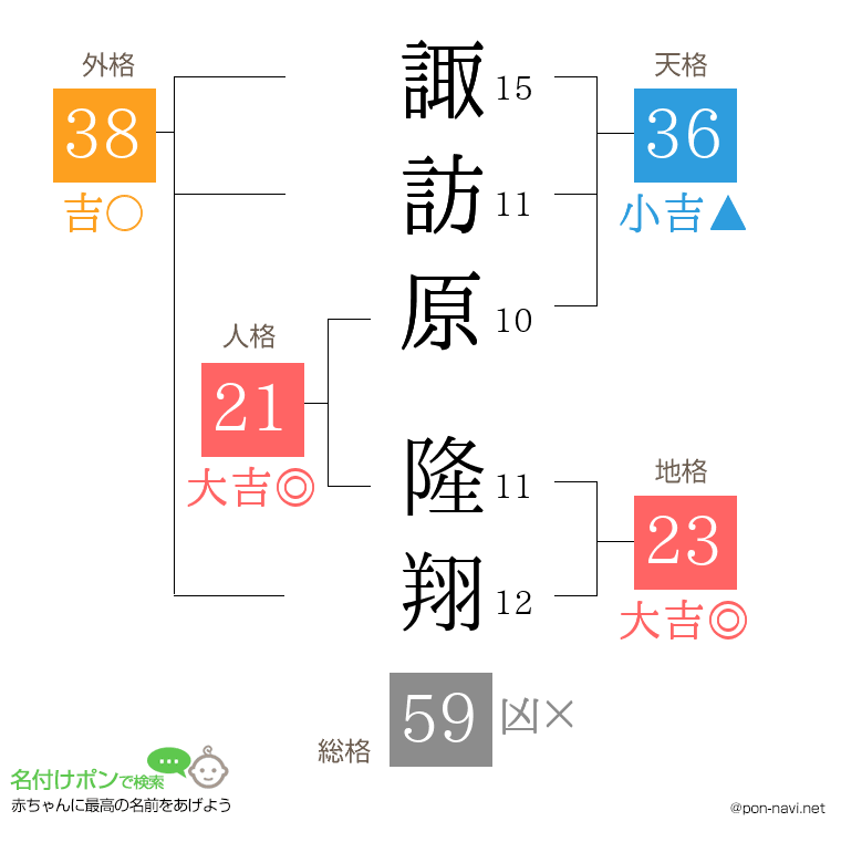 諏訪原 隆翔さんの姓名判断結果