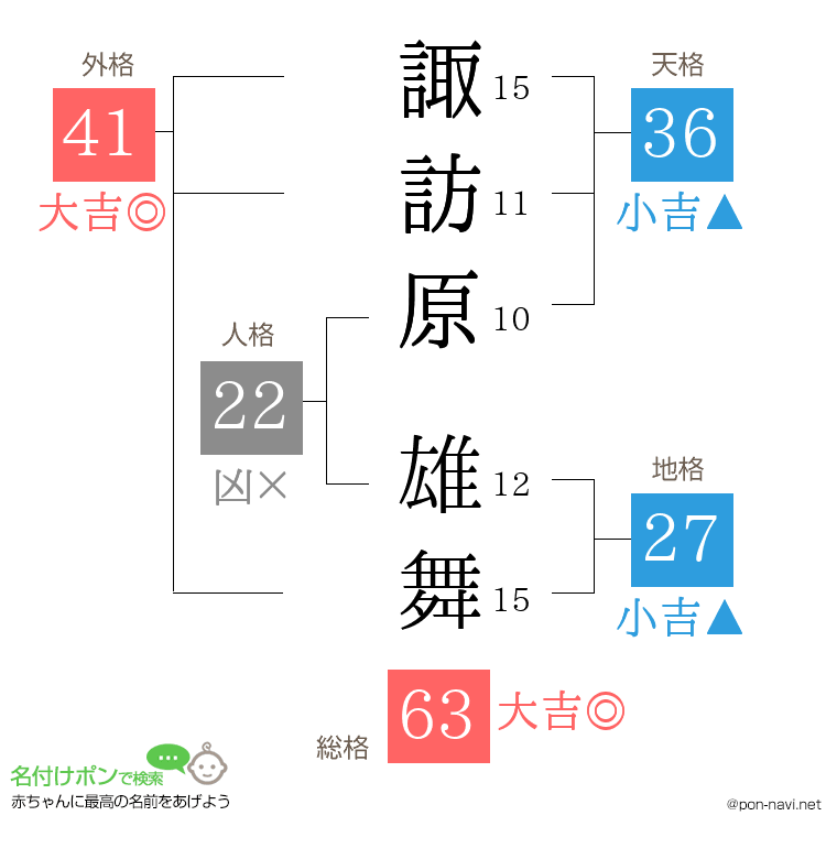 諏訪原 雄舞さんの姓名判断結果