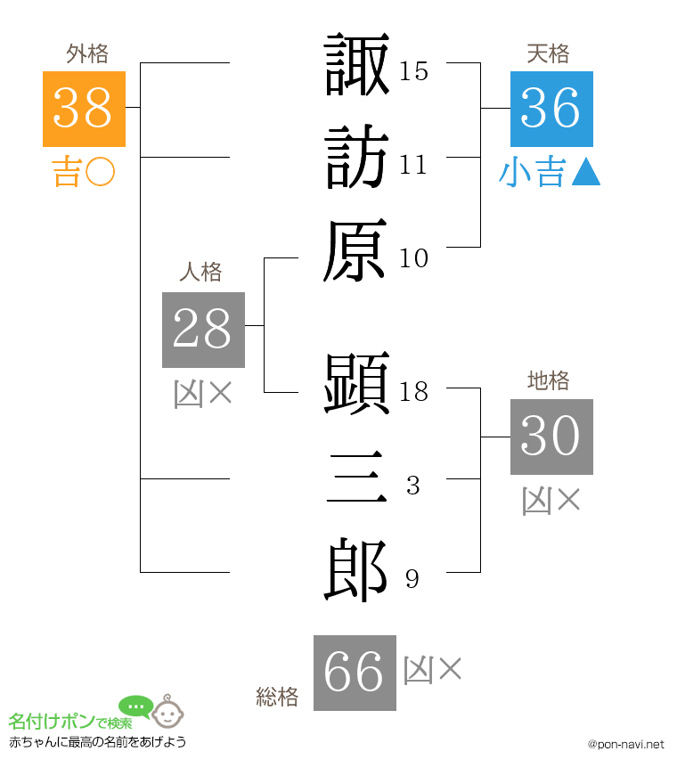 諏訪原 顕三郎さんの姓名判断結果