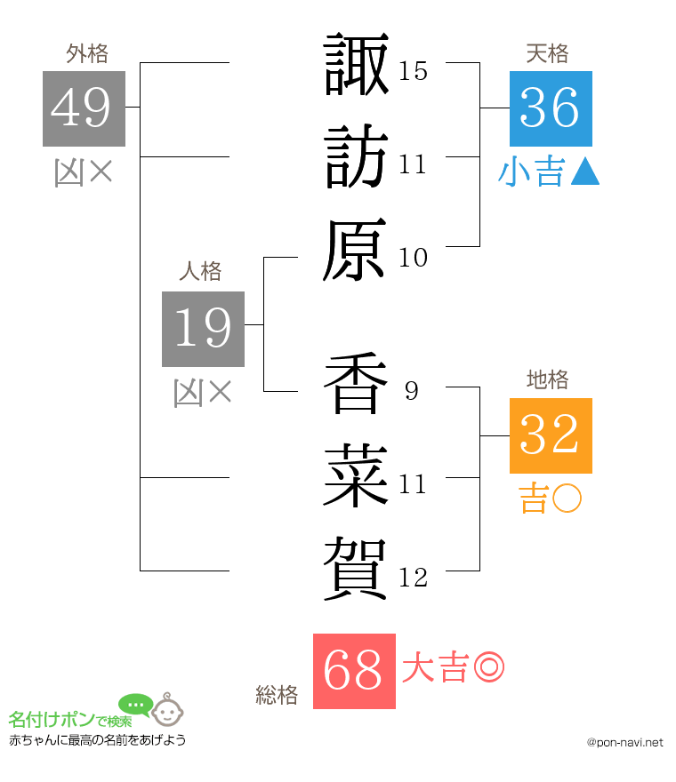 諏訪原 香菜賀さんの姓名判断結果
