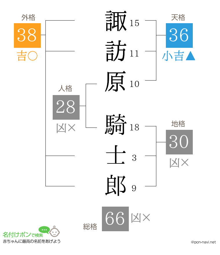 諏訪原 騎士郎さんの姓名判断結果