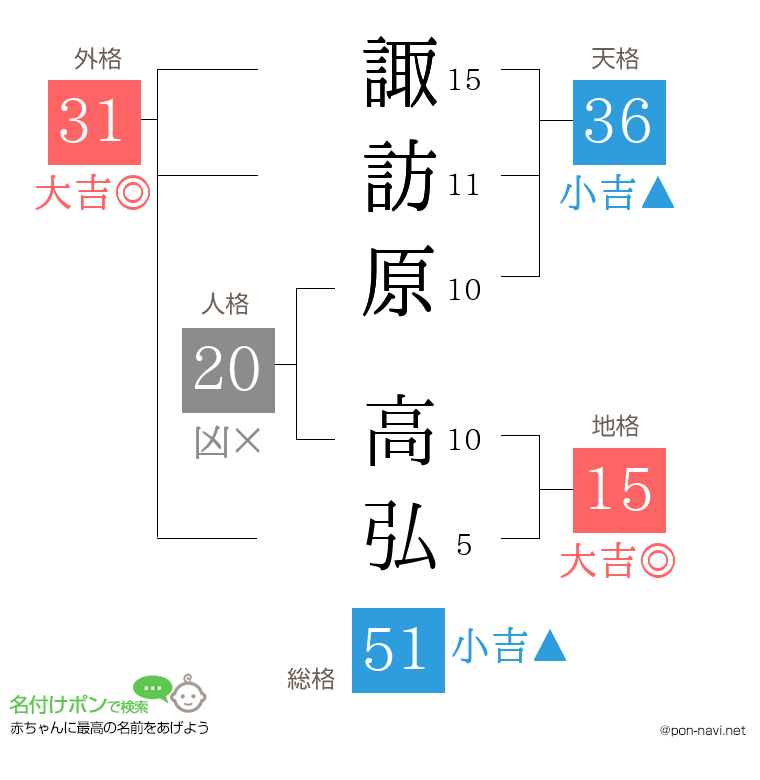 諏訪原 高弘さんの姓名判断結果