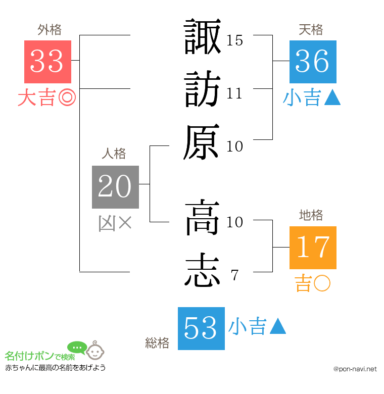 諏訪原 高志さんの姓名判断結果