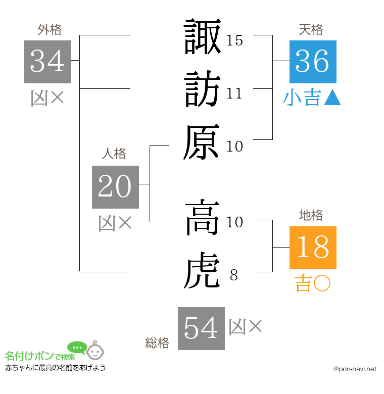 諏訪原 高虎さんの姓名判断結果