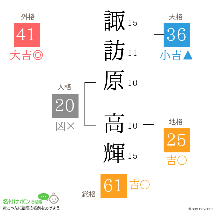 諏訪原 高輝さんの姓名判断結果