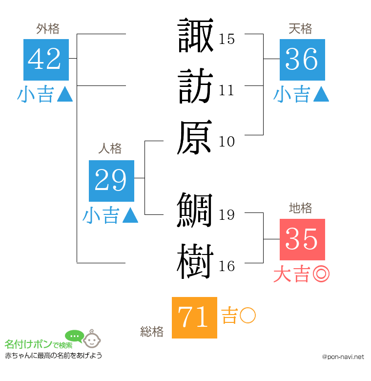 諏訪原 鯛樹さんの姓名判断結果