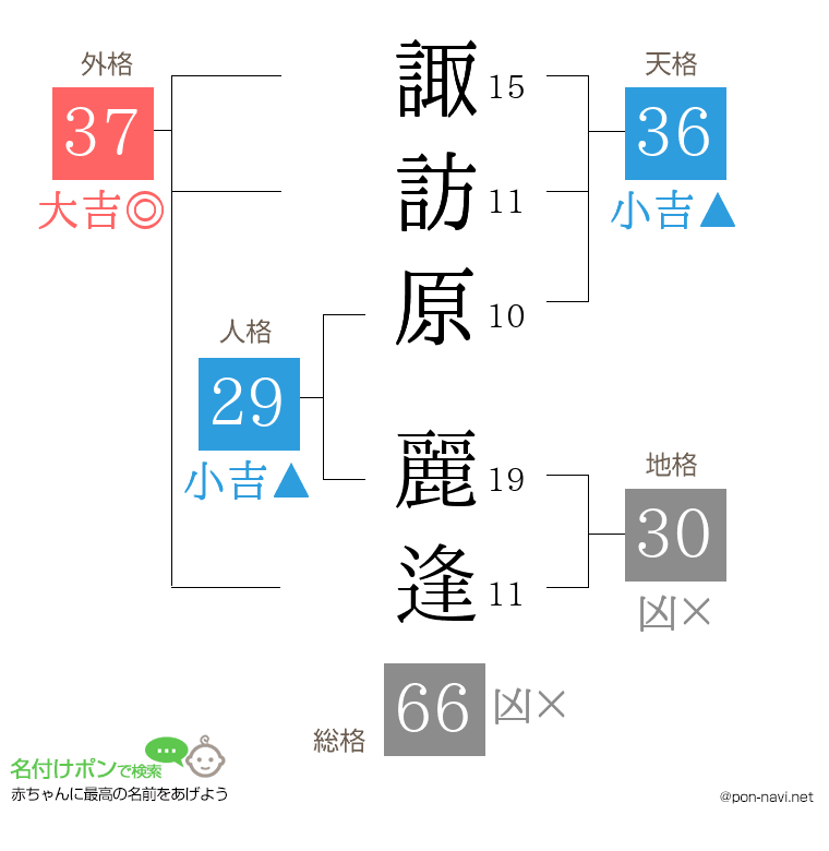 諏訪原 麗逢さんの姓名判断結果