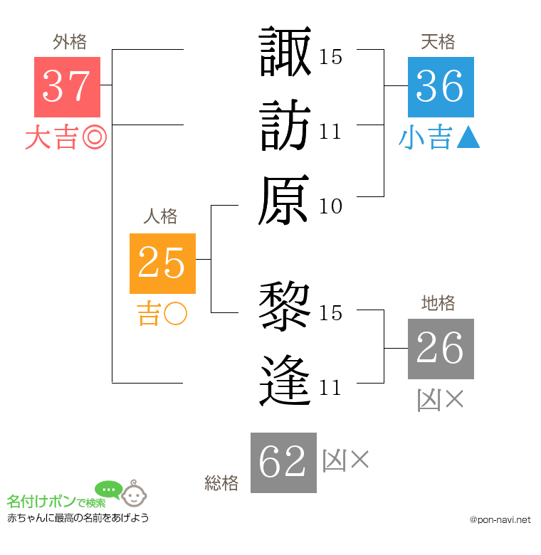 諏訪原 黎逢さんの姓名判断結果