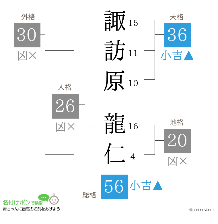 諏訪原 龍仁さんの姓名判断結果
