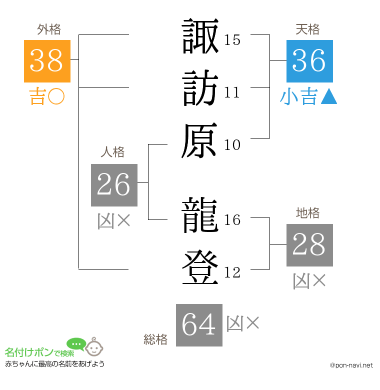 諏訪原 龍登さんの姓名判断結果