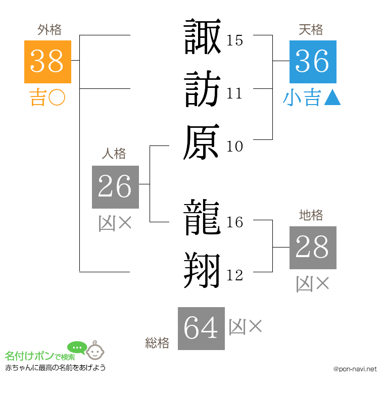 諏訪原 龍翔さんの姓名判断結果