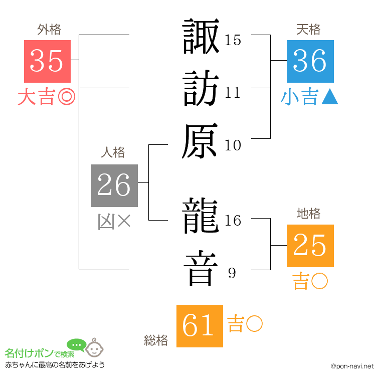 諏訪原 龍音さんの姓名判断結果