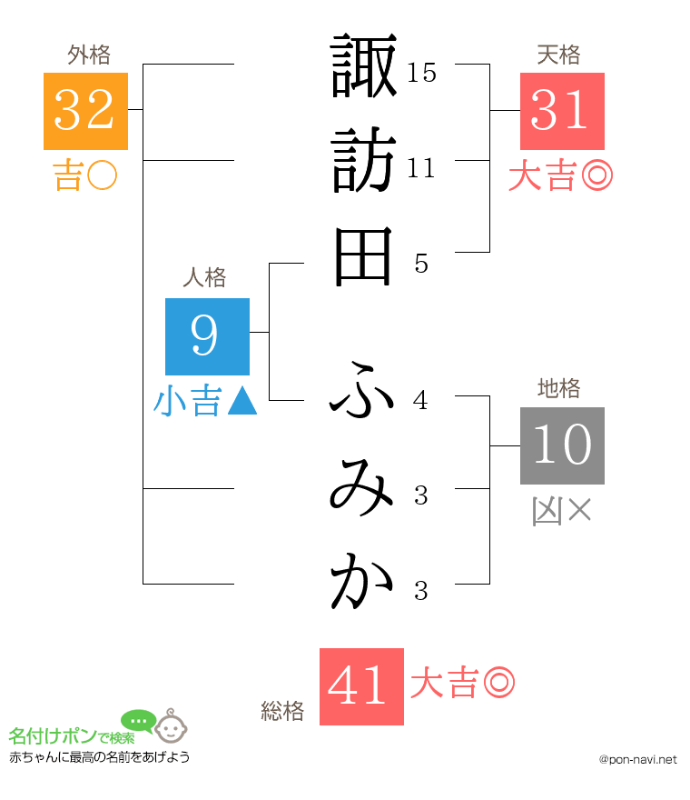 諏訪田 ふみかさんの姓名判断結果