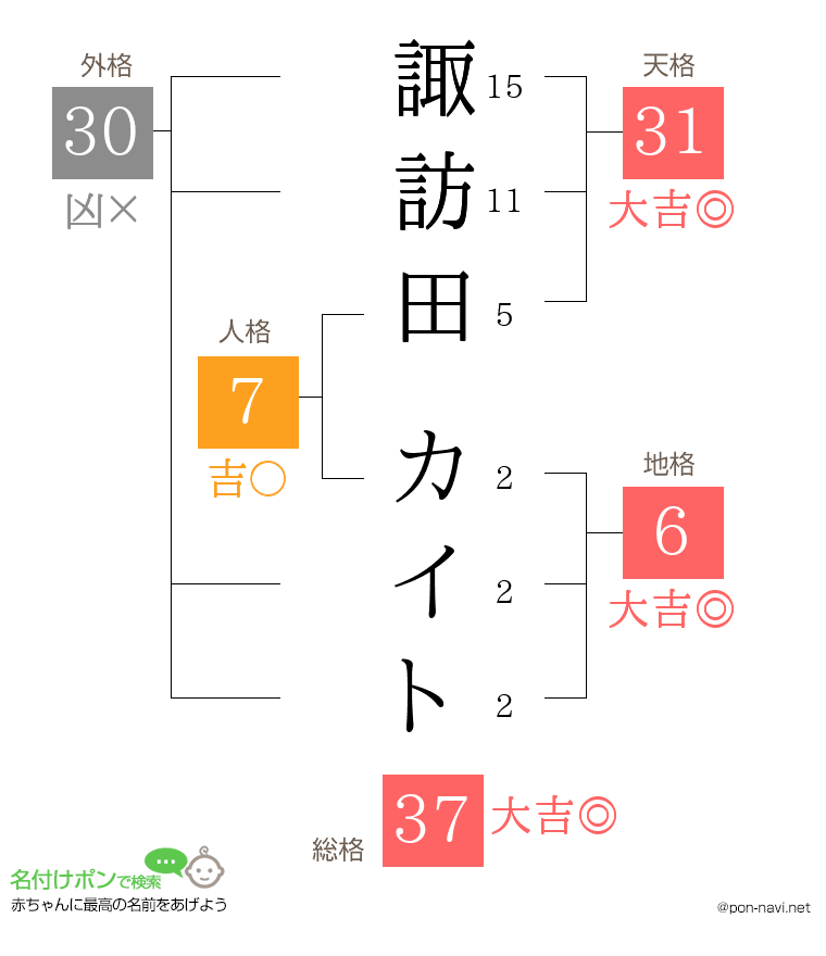 諏訪田 カイトさんの姓名判断結果