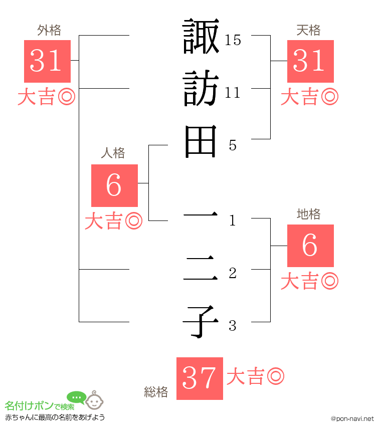 諏訪田 一二子さんの姓名判断結果