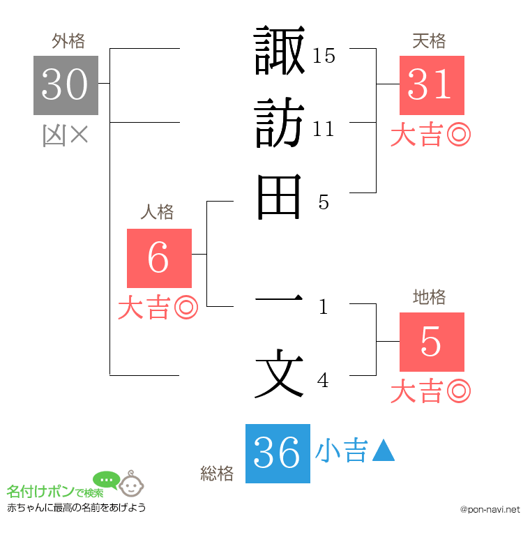 諏訪田 一文さんの姓名判断結果