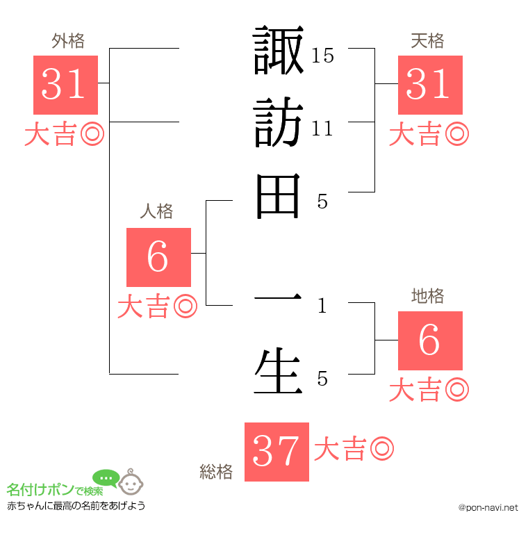 諏訪田 一生さんの姓名判断結果