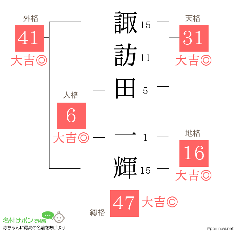 諏訪田 一輝さんの姓名判断結果
