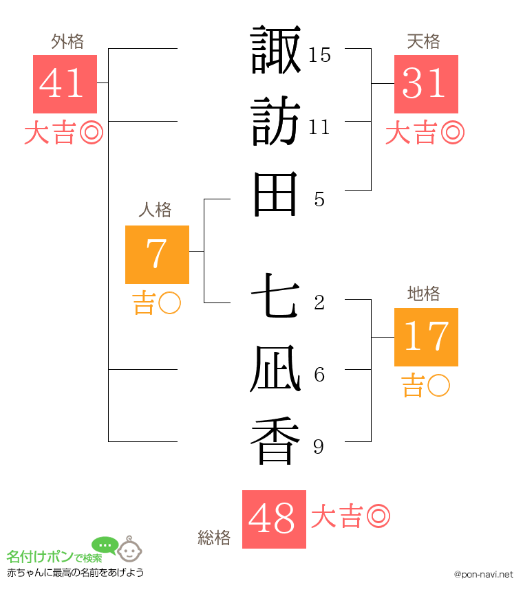 諏訪田 七凪香さんの姓名判断結果